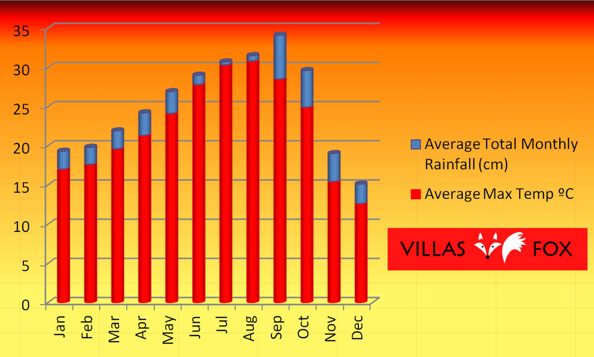 Weather forecast statistics San Miguel de Salinas